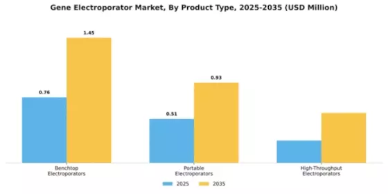 Gene Electroporator Market Segment Image 3