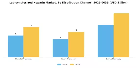 Lab synthesized Heparin Market Segment Image 3