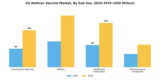 US Anthrax Vaccine Market Segment Image 2