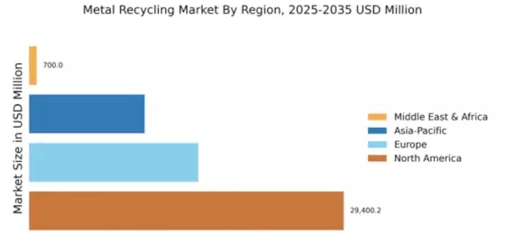 Metal Recycling Market Regional Image