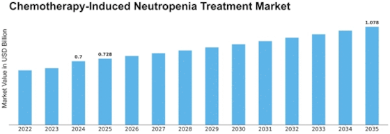 Chemotherapy-Induced Neutropenia Treatment Market Size