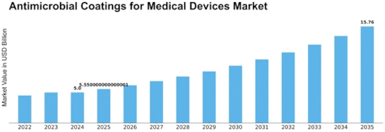 Antimicrobial Coatings for Medical Devices Market Size