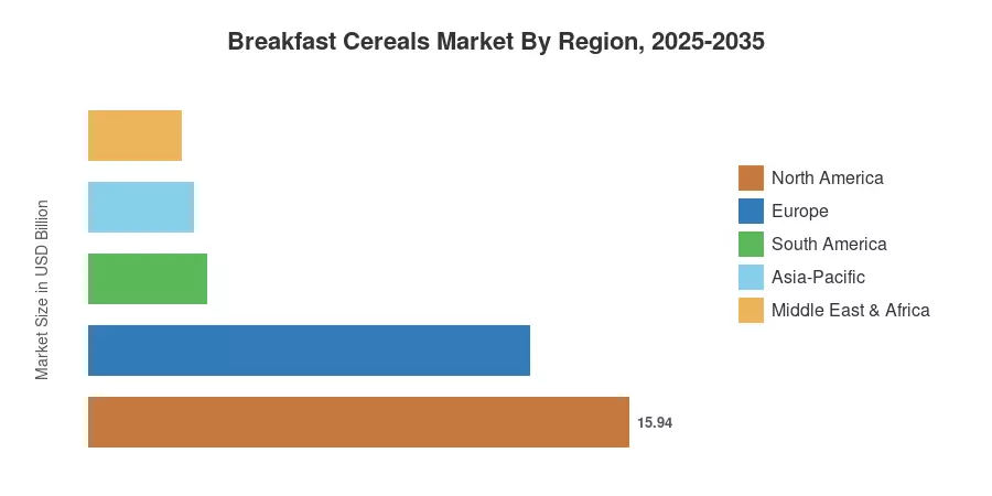 Breakfast Cereals Market By Region, 2025-2035
