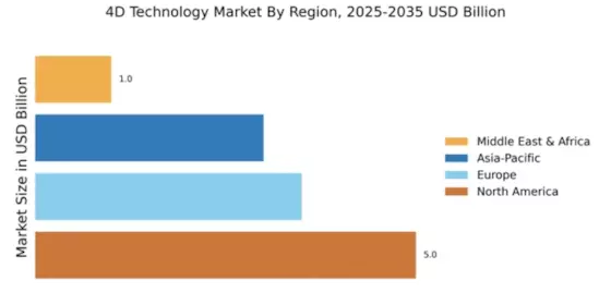 4D Technology Market Regional Image