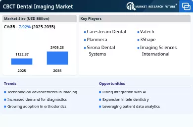 CBCT Dental Imaging Market Infographic