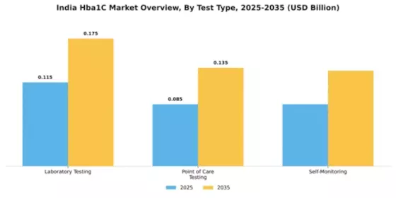 India HbA1c Market Segment Image 4