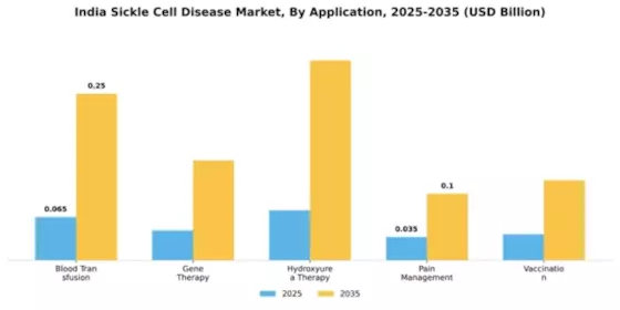 India Sickle Cell Anaemia Market Segment Image 0