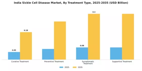 India Sickle Cell Anaemia Market Segment Image 3