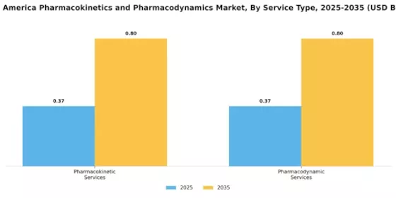 North America Pharmacokinetics Pharmacodynamics Market Segment Image 0