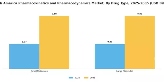 North America Pharmacokinetics Pharmacodynamics Market Segment Image 1