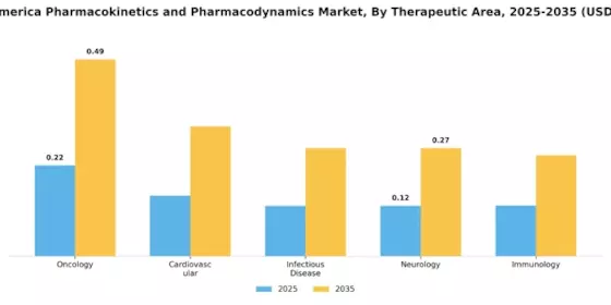 North America Pharmacokinetics Pharmacodynamics Market Segment Image 2