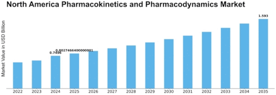 North America Pharmacokinetics Pharmacodynamics Market Size