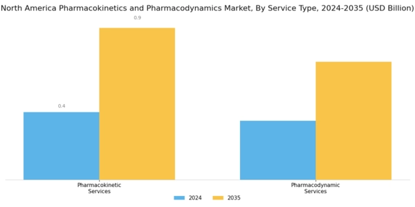 North America Pharmacokinetics Pharmacodynamics Market Segment Image 0
