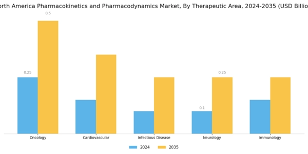 North America Pharmacokinetics Pharmacodynamics Market Segment Image 2