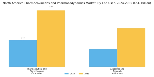 North America Pharmacokinetics Pharmacodynamics Market Segment Image 3