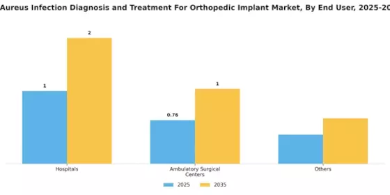 Staphylococcus Aureus Infection Diagnosis Treatment for Orthopedic Implant Market Segment Image 2