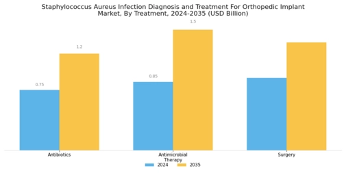 Staphylococcus Aureus Infection Diagnosis Treatment for Orthopedic Implant Market Segment Image 1
