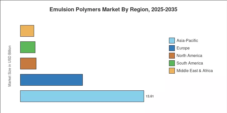 Emulsion Polymers Market By Region, 2025-2035