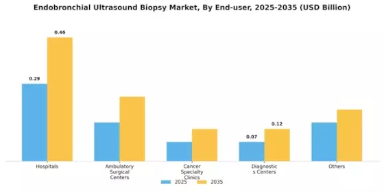 Endobronchial Ultrasound Biopsy Market Segment Image 2