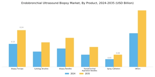 Endobronchial Ultrasound Biopsy Market Segment Image 0