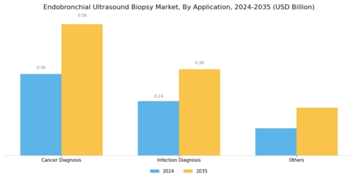 Endobronchial Ultrasound Biopsy Market Segment Image 1