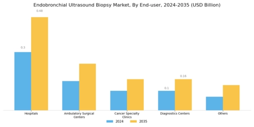 Endobronchial Ultrasound Biopsy Market Segment Image 2