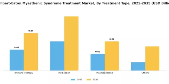 Lambert-Eaton Myasthenic Syndrome Treatment Market Segment Image 1