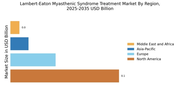 Lambert-Eaton Myasthenic Syndrome Treatment Market Regional Image