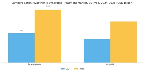 Lambert-Eaton Myasthenic Syndrome Treatment Market Segment Image 0