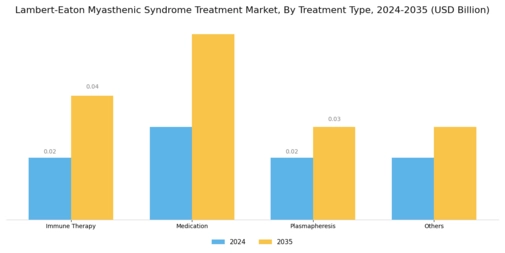 Lambert-Eaton Myasthenic Syndrome Treatment Market Segment Image 1