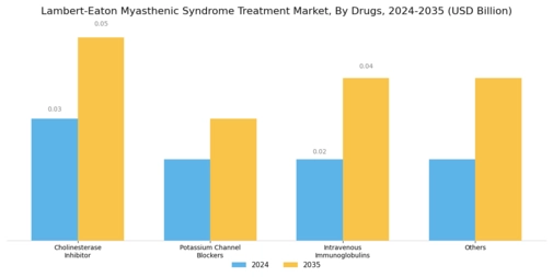 Lambert-Eaton Myasthenic Syndrome Treatment Market Segment Image 2