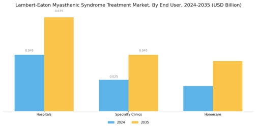 Lambert-Eaton Myasthenic Syndrome Treatment Market Segment Image 3