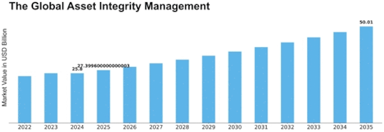 Asset Integrity Management Market Size