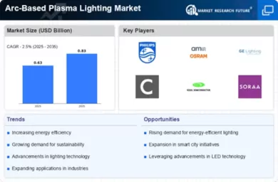 Arc Based Plasma Lighting Market Infographic