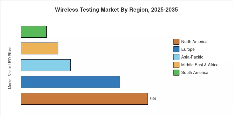 Wireless Testing Market By Region, 2025-2035