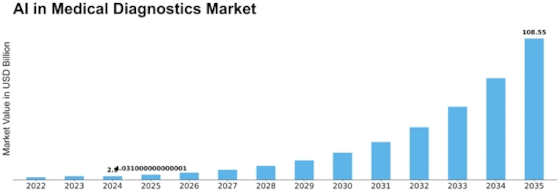 AI in Medical Diagnostics Market Size
