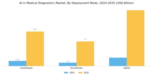 AI in Medical Diagnostics Market Segment Image 2
