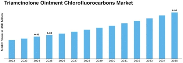 Triamcinolone Ointment Chlorofluorocarbons Market Size