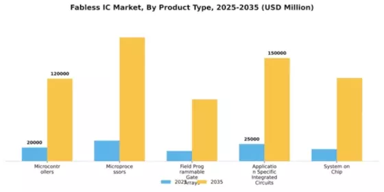 Fabless IC Market Segment Image 3