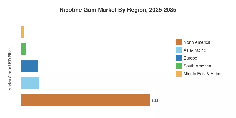 Nicotine Gum Market By Region, 2025-2035