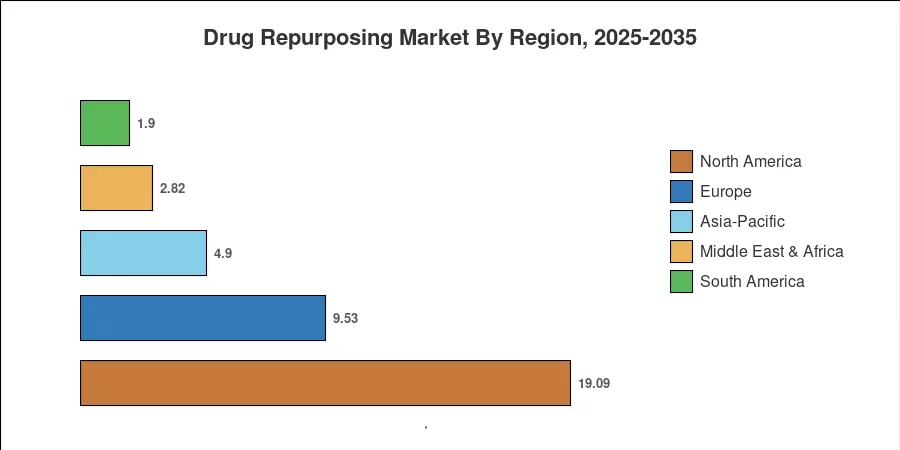 Drug Repurposing Market By Region, 2025-2035