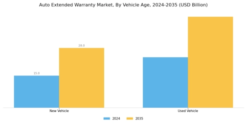 Auto Extended Warranty Market Segment Image 2
