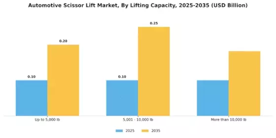 Automotive Scissor Lift Market Segment Image 2
