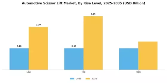 Automotive Scissor Lift Market Segment Image 3