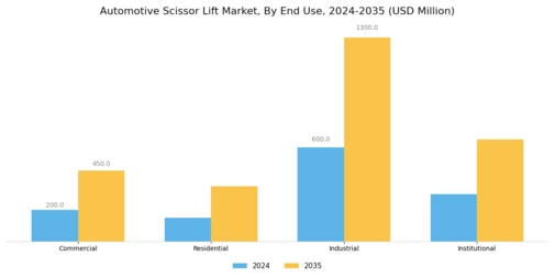 Automotive Scissor Lift Market Segment Image 1