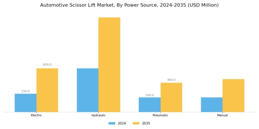 Automotive Scissor Lift Market Segment Image 3