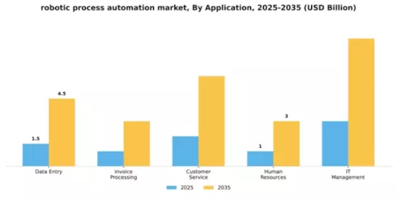 Robotic Process Automation Market Segment Image 0