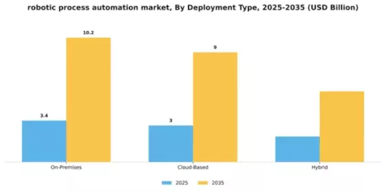 Robotic Process Automation Market Segment Image 1