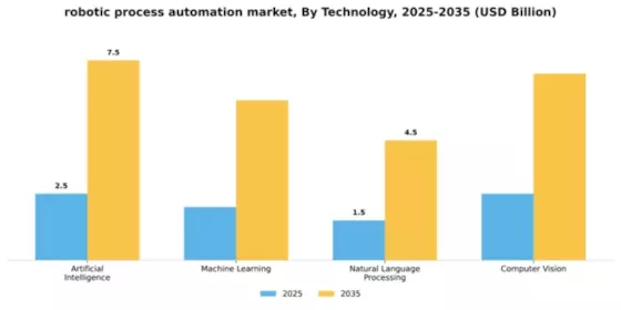 Robotic Process Automation Market Segment Image 4