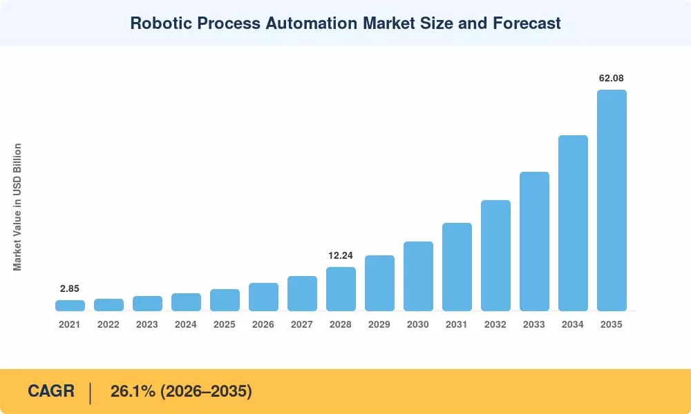 Robotic Process Automation Market Size and Forecast